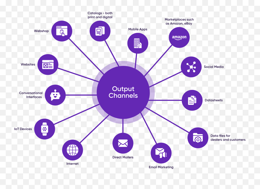 What Why And How Of Product Information Management - Pimcore Product Information Management Emoji,How To Put Emojis In Channel Description