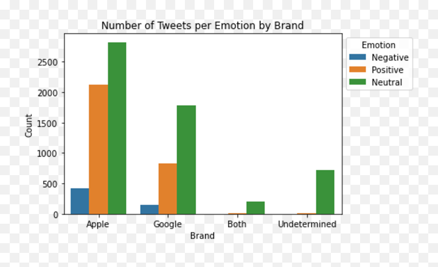 Classifying A Tweetu0027s Sentiment Based On Its Content By Emoji,Determination Is An Emotion Graoh