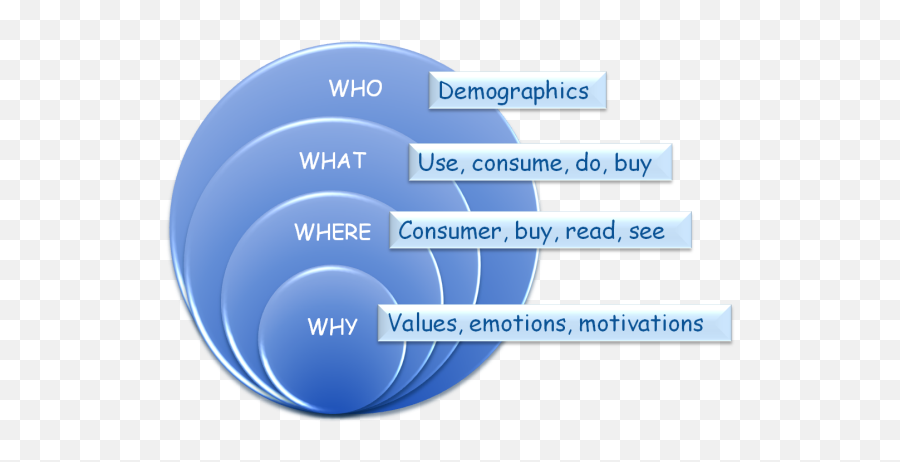 How Deeply Do You Know Your Consumers - Business 2 Community Vertical Emoji,Buying Emotions