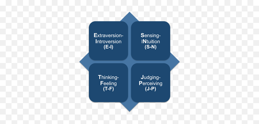 The Myers - Briggs Test Sharing Emoji,Intj Emotions