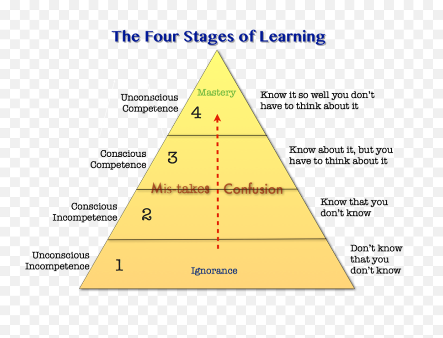 Professional Development Via The Learning Pyramid U2013 100 - Stages Of Learning Emoji,Emotions Pyimid