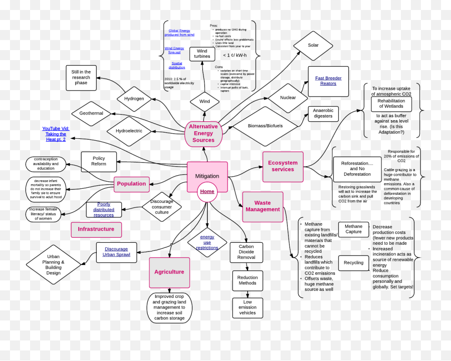 Collaborative Mind - Language Emoji,Mindmapping & Research ( Emotions )