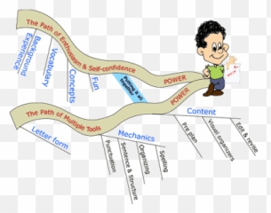 The Writing Road Reinvigorate Your Studentsu0027 Enthusiasm For - Language Emoji,Evoking Emotion In Writing