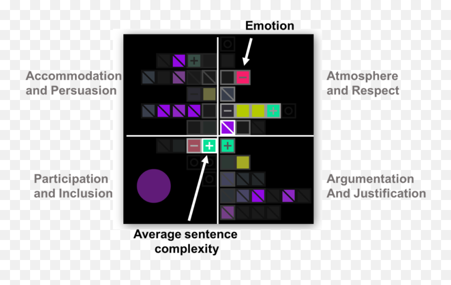 Visargue Analysis And Visualization Of Deliberative - Vertical Emoji,Visual Representation Of Emotions