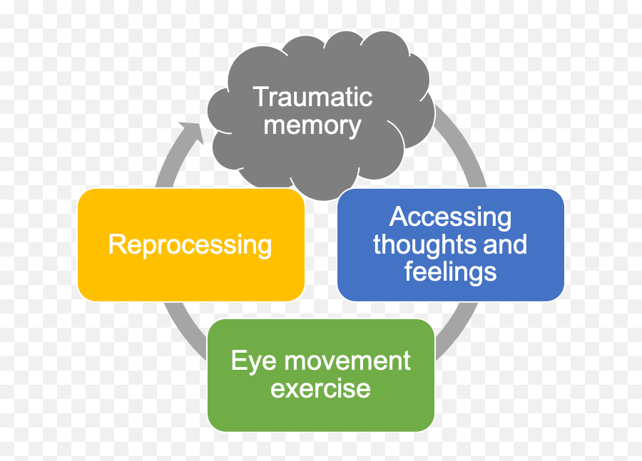 Emdr - Key Insights Counseling Process Emdr Emoji,Brain Processing Emotions
