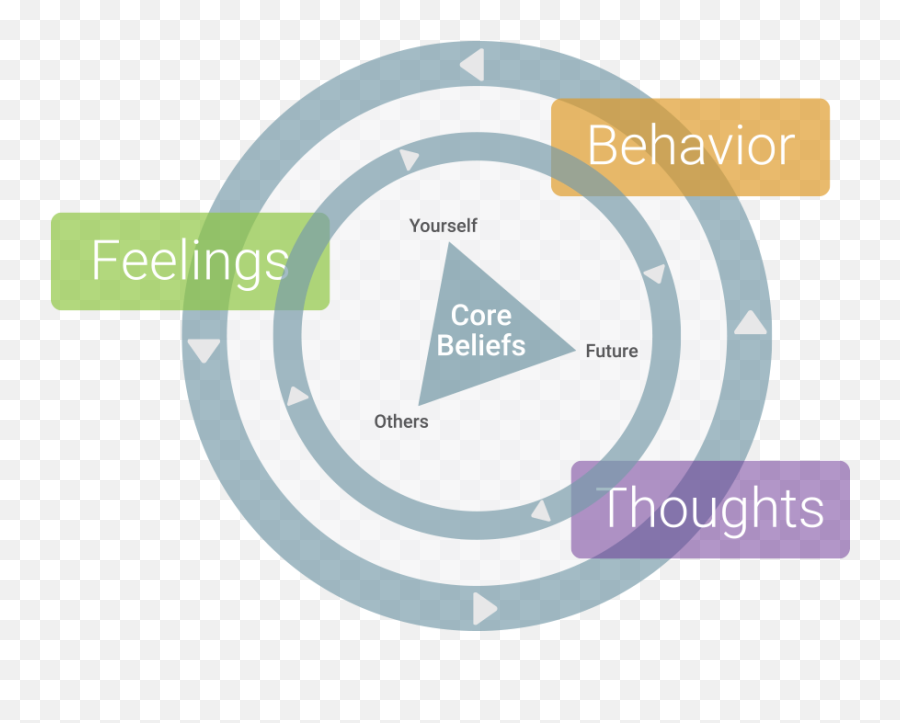 Try Cognitive Behavioral Therapy Emoji,Ocd Brain And Communication Of Emotions