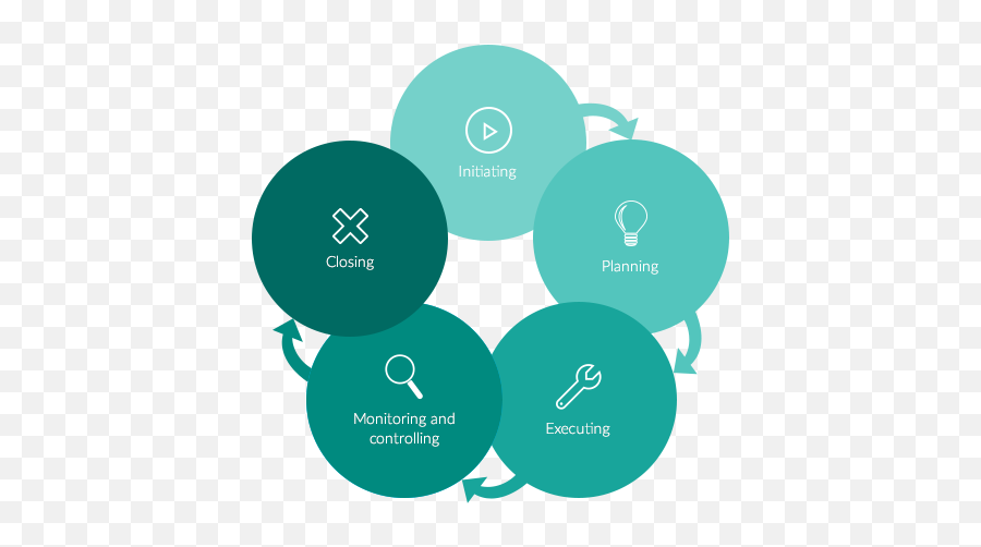 What Are The Five Phases Of Project Planning - Slide Share Emoji,Khan Academy Mcat Emotion Theory