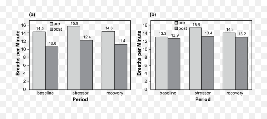 Breathing Rate At Pre - And Posttraining By Group And Emoji,Emotion Technology Dr. Rosalind Picard