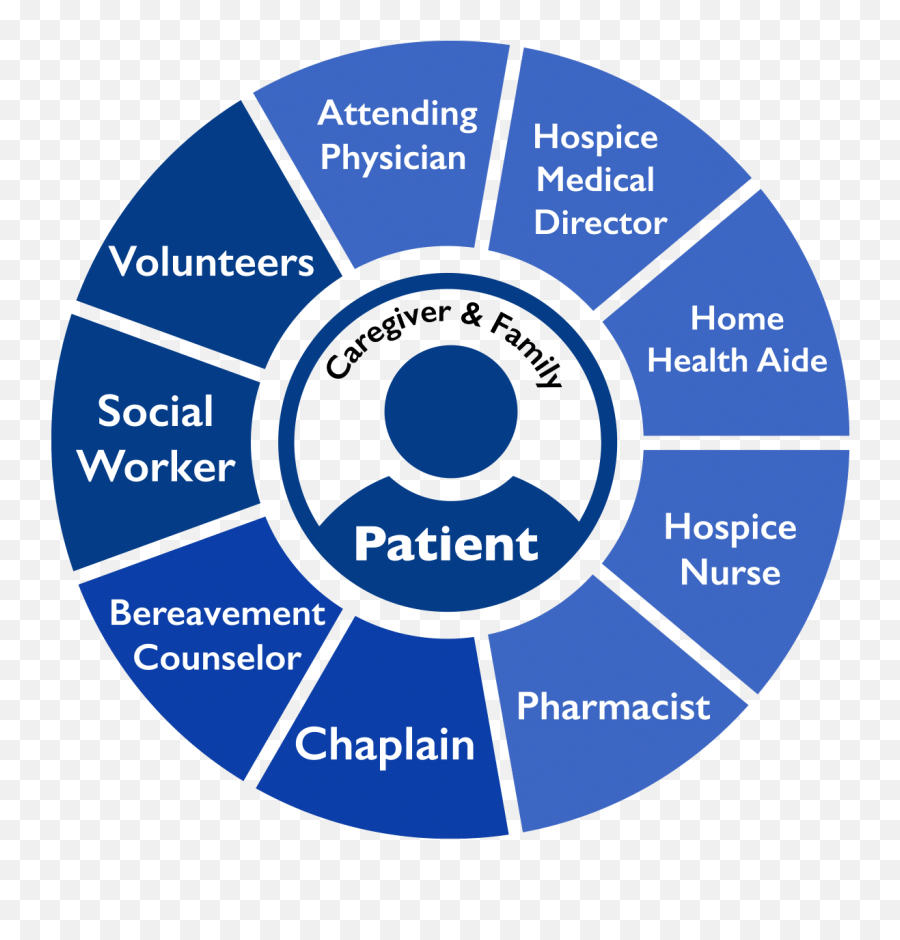 Interdisciplinary team approach in healthcare emoji uncertainty medical