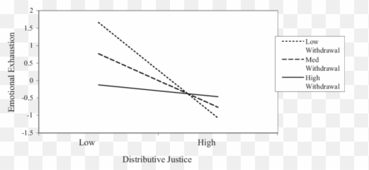 The Effect Of Perceptions Of Distributive Justice On - Dot Emoji,Quotations On Emotion