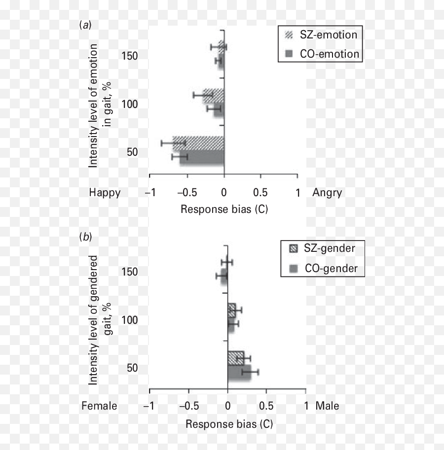 Response Bias For Both Groups - Vertical Emoji,Misattribution Of Emotion Theory