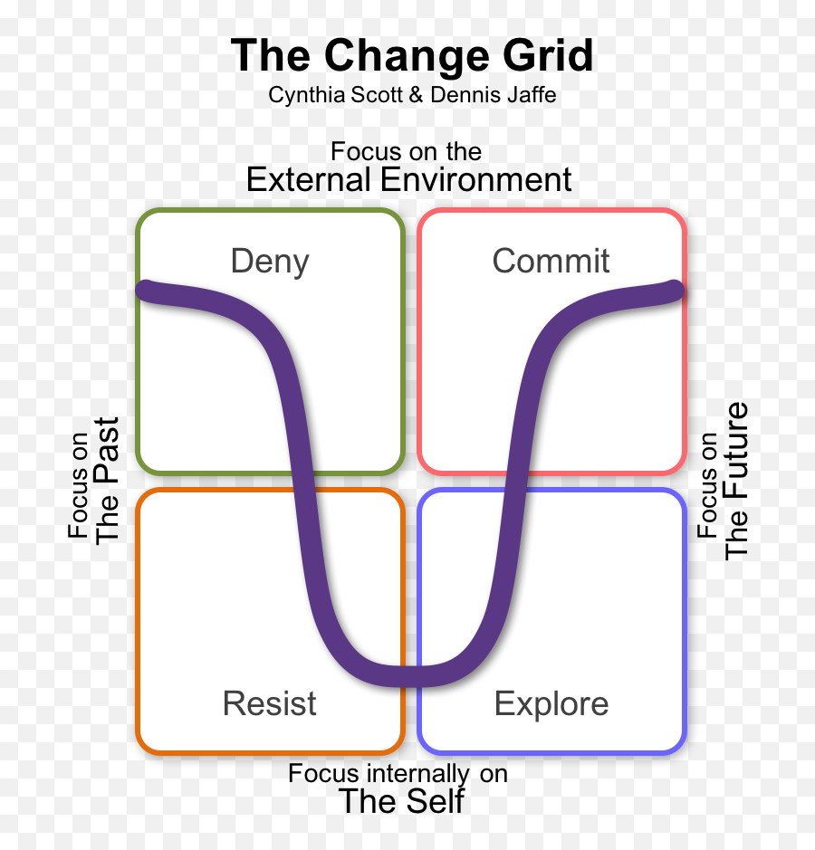 Change - Change Management Grid Emoji,Dennis Dailey Managing Emotions