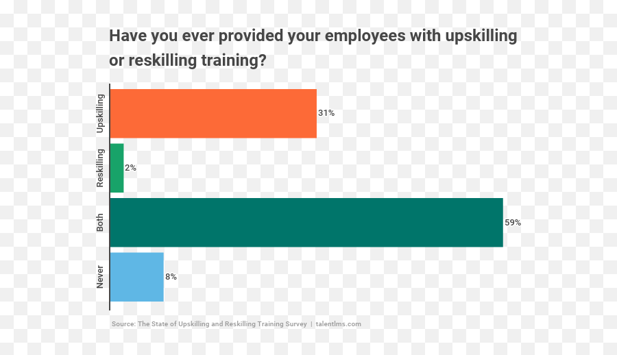 Employee Reskilling Upskilling Training - Reskilling Stats Emoji,Employers Rarely Concern Themselves With The Emotions Of Employees.