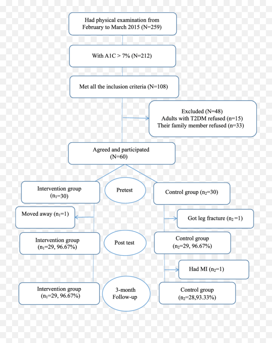 Flow Chart Of Procedure - Vertical Emoji,Emotions And How They Affect Type 1 Diabetes Glucose Levels Chart