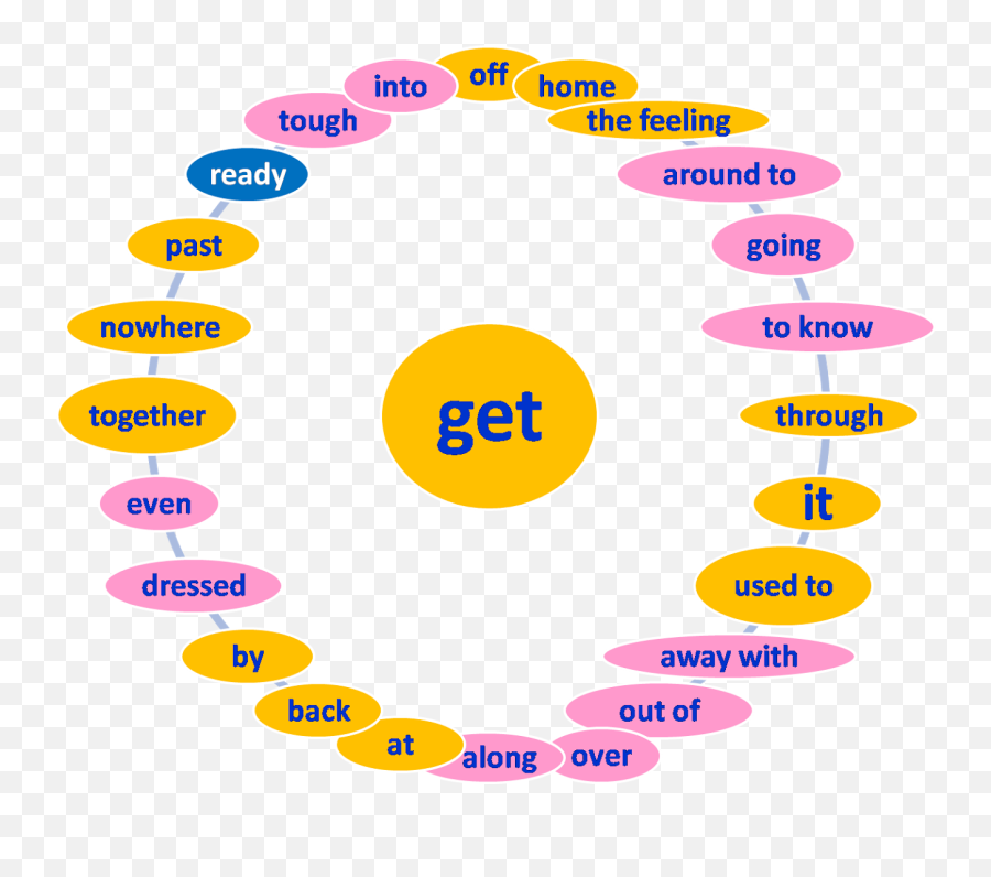 English Intermediate Ii U4inseparable Phrasal Verbs - Dot Emoji,Emotions That Arent Verbs