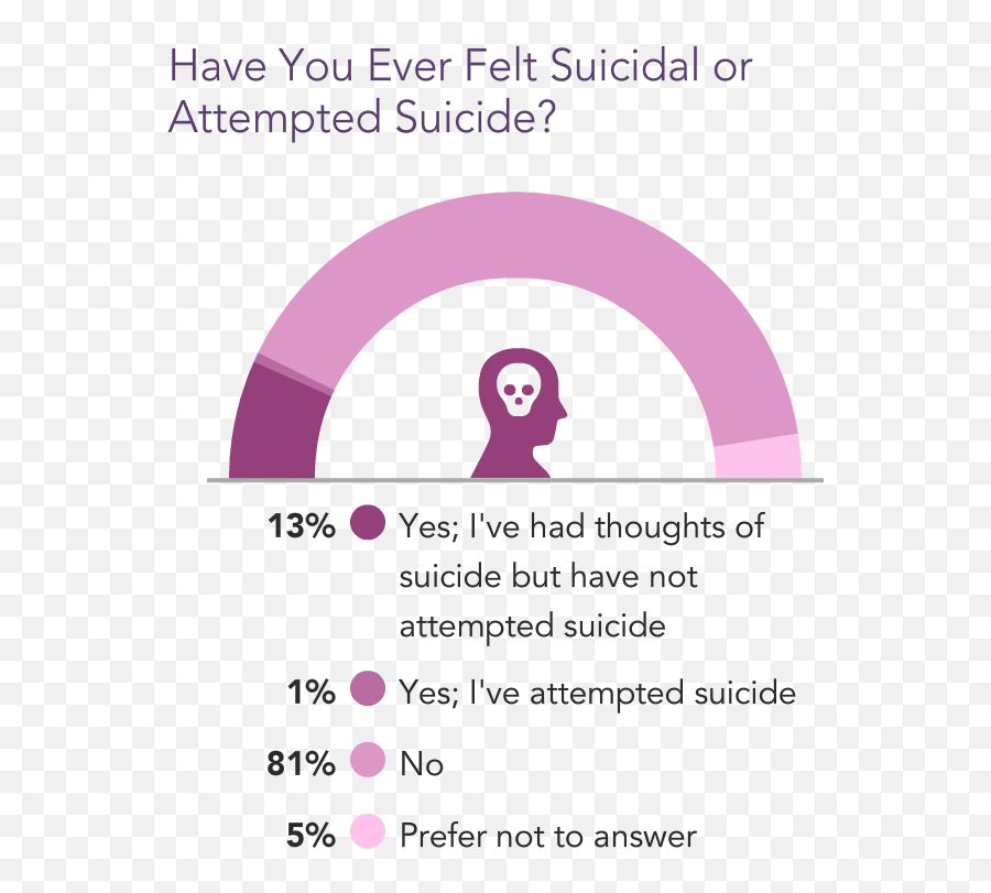 Death By 1000 Cutsu0027 Medscape National Physician Burnout - Get Rid Of Suicidal Thoughts Emoji,Person Having No Emotions And Cares About No One