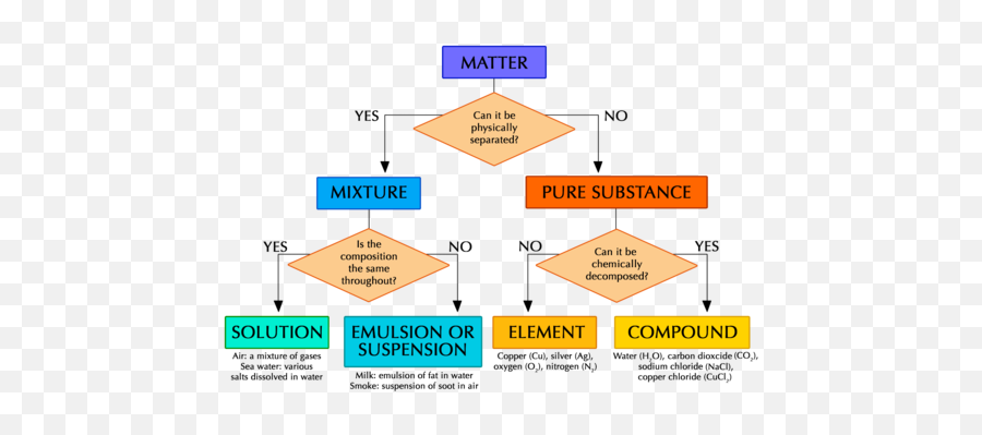 Mixtures Of Elements And Compounds - Concepts Of Matter Diagram Emoji,Three Main Elements That Make Up The Definition Of Emotion