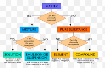 Mixtures Of Elements And Compounds - Concepts Of Matter Diagram Emoji,Three Main Elements That Make Up The Definition Of Emotion
