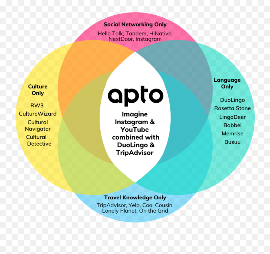 Innovation Partner Program Apto Global - Speak Human Vertical Emoji,Scalie Emotion Chart