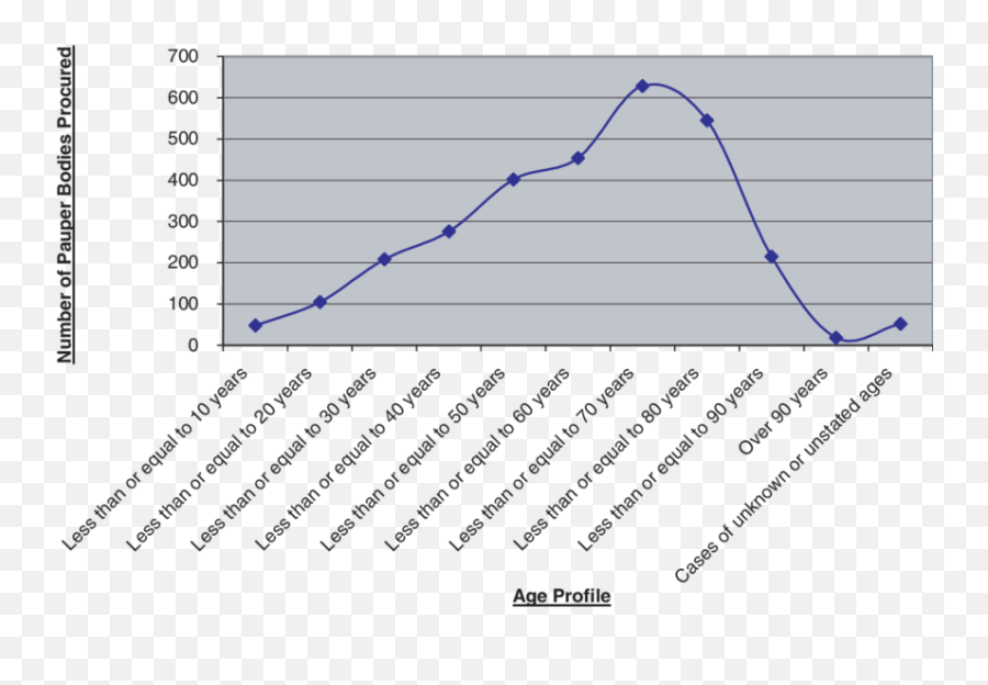 The Age Profile Of Pauper Bodies Procured By Cambridge Emoji,No Worrie No Strength Emoji