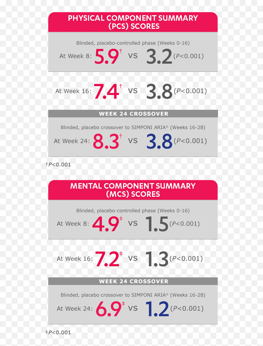 Simponi Aria Golimumab Ra Clinical Trial Sf - 36 Scores Hcp Emoji,Baseline On All Emotions