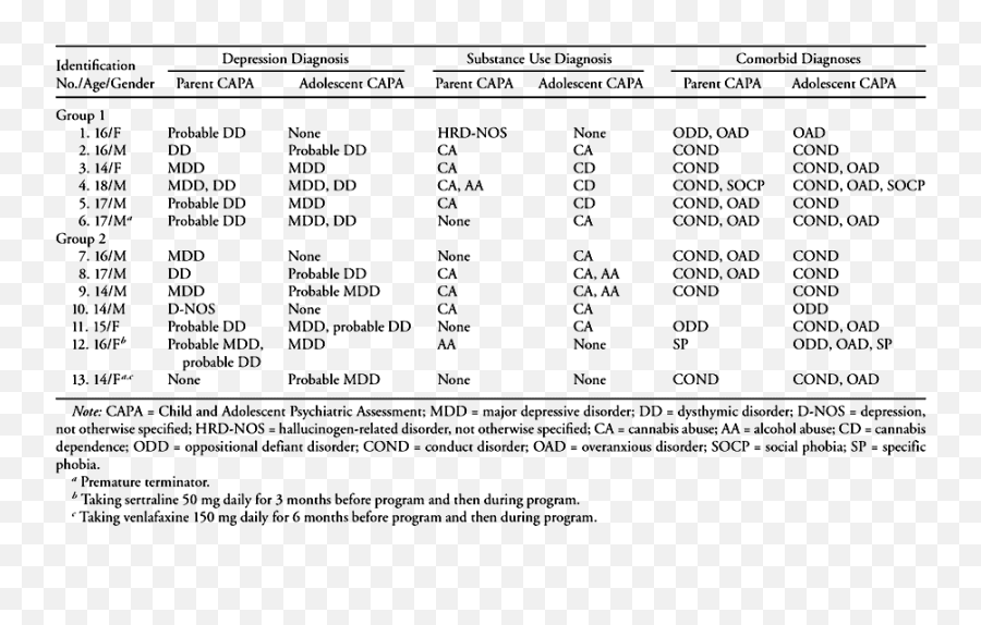 Cognitive - Behavioral Intervention For Depressed Substance Dot Emoji,Cbt Emotion 1-5 Rating Log