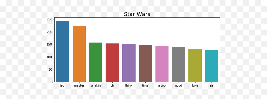 What Is The Single Most Said Word In The First 6 Star Wars - Victoria Secret Sales 2013 Emoji,Be Mindful Of Your Emotions Anakin