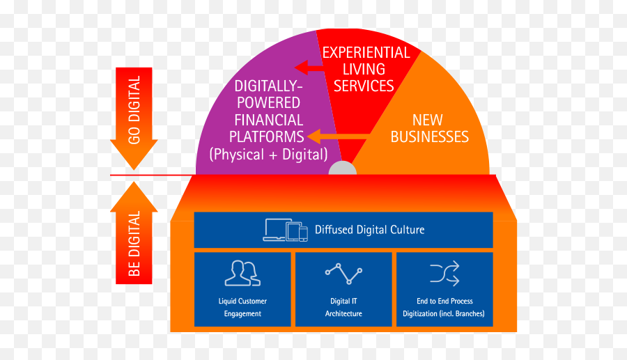 Gafa Approach To Digital Banking Transformation - Accenture Language Emoji,Buisness Emoticons