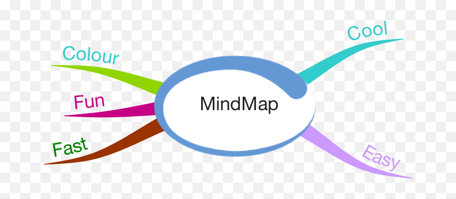 Changing Challenges - Dot Emoji,Mindmapping & Research ( Emotions )