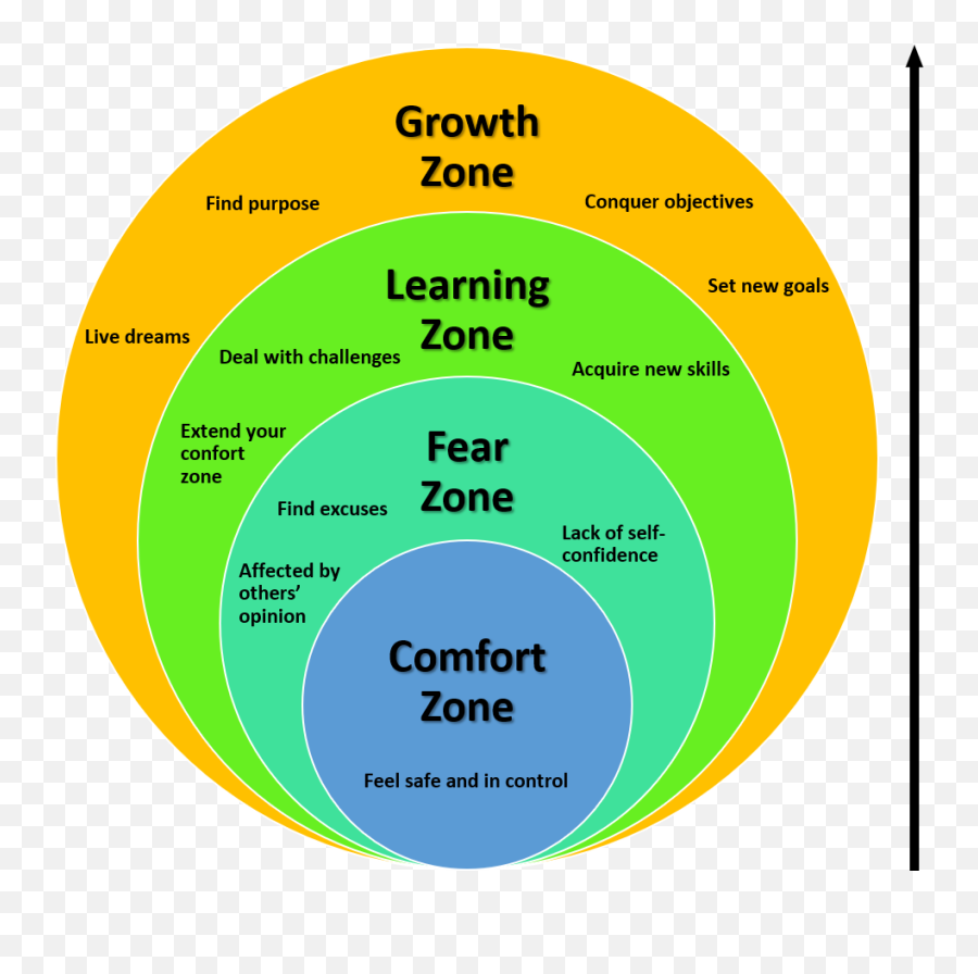 Personal Development - Comfort Zone And Personal Development Emoji,Knowledge Emotion Willpower