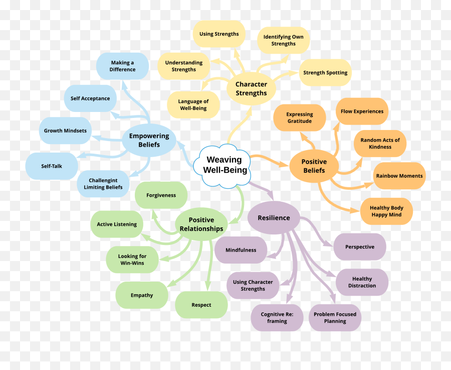 What Is Weaving Well - Being U2013 Wellness For All Learning Systems Vertical Emoji,Character Emotions