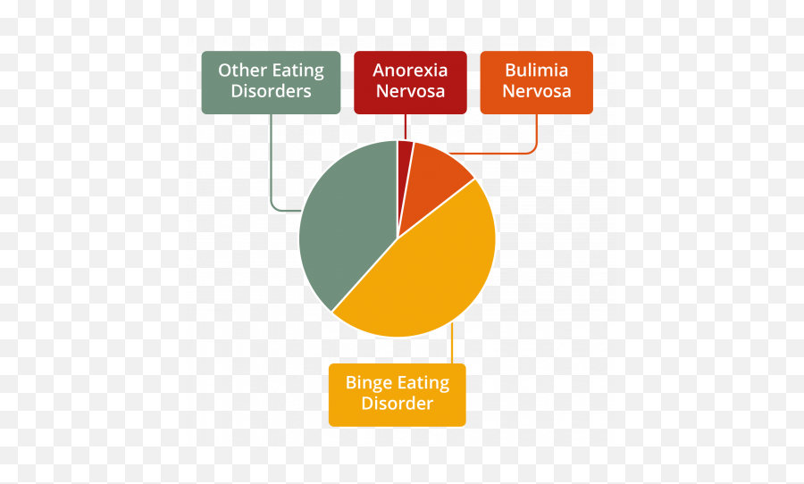 Other Specified Feeding Or Eating Disorders - Osfed Eating Disorders Emoji,Emotion Frequency Scientific Study