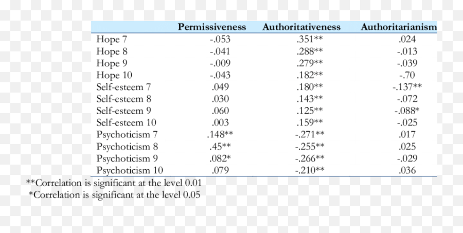 Correlation Among Parental Styles Hope Self - Esteem And Vertical Emoji,Sultan Donald Emotion