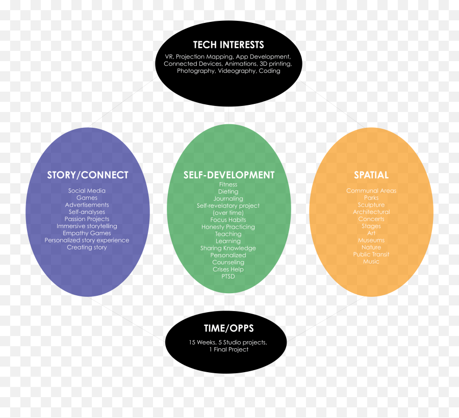 Mind Mapping Spring 19 - Dot Emoji,Mindmapping & Research ( Emotions )