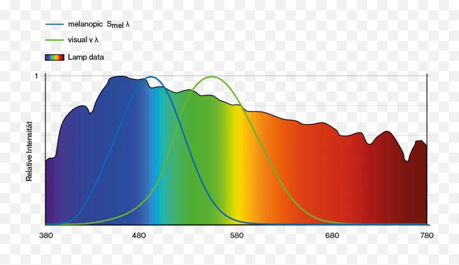 Tunable White Emoji,Emotion Laboratory Area Under The Curve