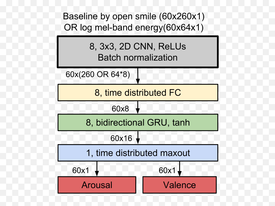 Stacked Convolutional And Recurrent Neural Networks For Emoji,Circumplex Model Of Emotion 3 Factors