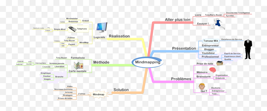 Quest - Mind Mapping Client Experience Emoji,Mindmapping & Research ( Emotions )