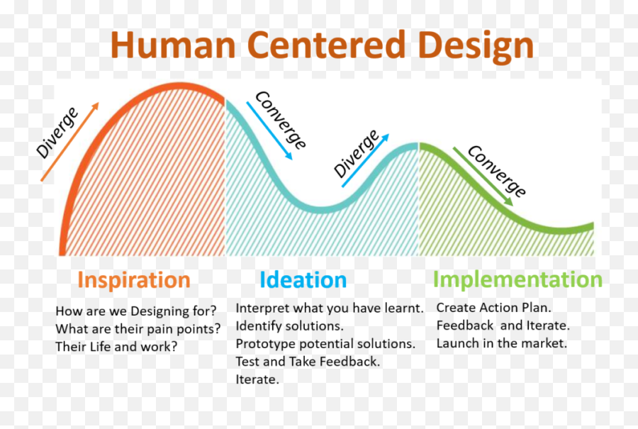 What Is Human Centered Design Emoji,Human Emotions Graphics
