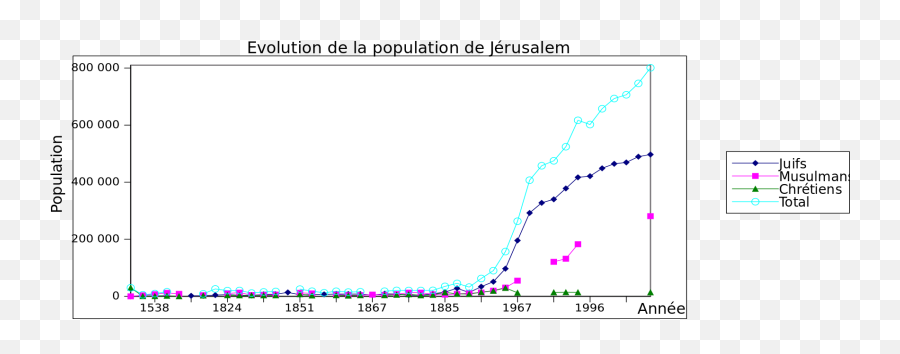 Histoire Jcdurbant Page 14 - Population Of Jerusalem By Ethnicity Emoji,Tableau Des Emotions Avec Formes Geometriques