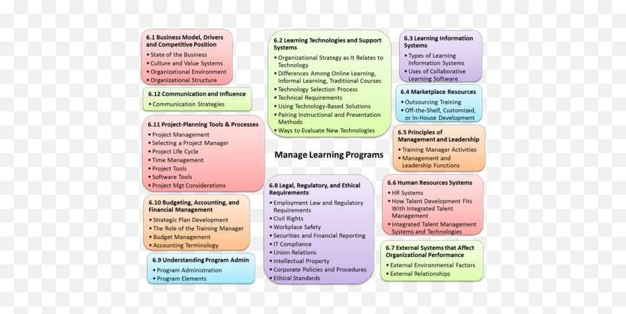 06 - Managing Learning Programs Flashcards Quizlet Emoji,Cbt Emotion 1-5 Rating Log