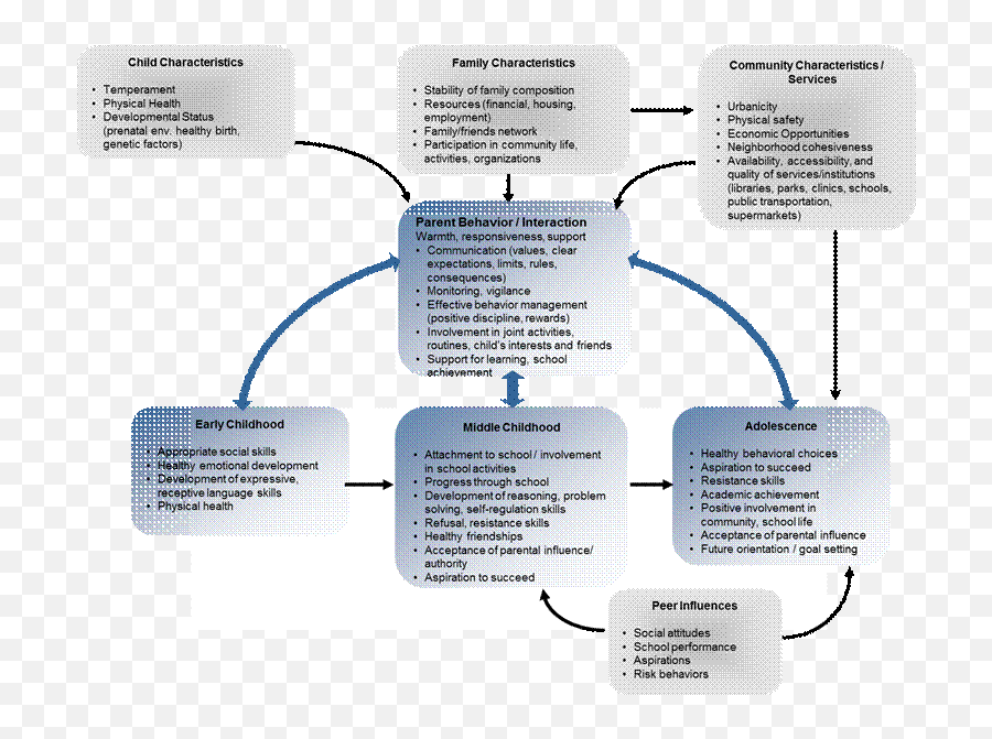 State Of The Science And Practice In Parenting Interventions - Parent Child Interaction Model Emoji,Infant Emotions