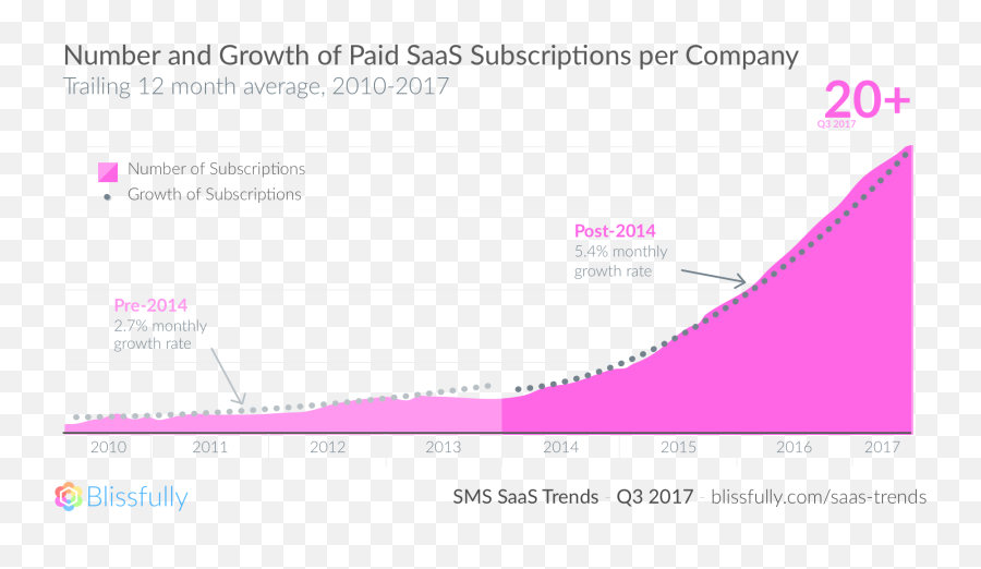 Saas Explosion Creates Saas Chaos - Growth In Saas Vendors Emoji,Upward Trend Emoji]