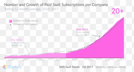 Saas Explosion Creates Saas Chaos - Growth In Saas Vendors Emoji,Upward Trend Emoji]