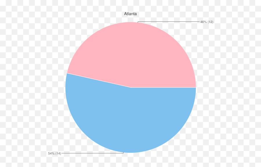 Survey Results Puzzled Pint Blog - Dot Emoji,Emoticons Yoyos Dozen Donuts