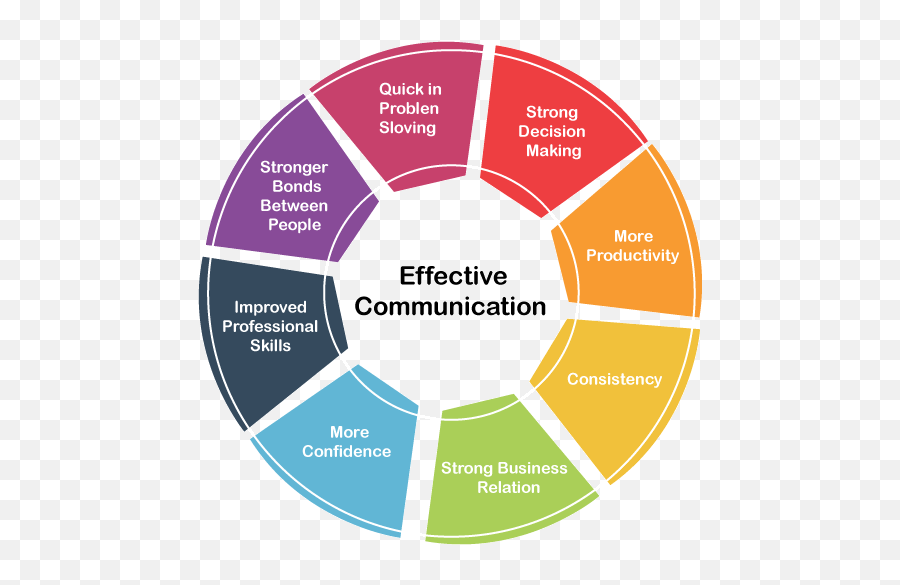 Communication - Javatpoint Emoji,Reason Emotion And Communication In Everyday Critical Thinking Powerpoint