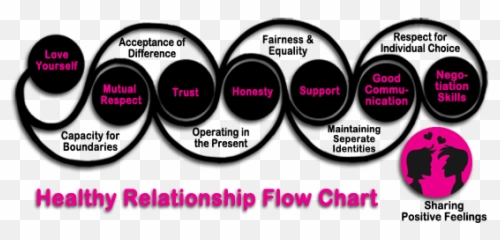 Lesson 8 - Flow Chart About Healthy Relationship Emoji,Vicarious Emotions