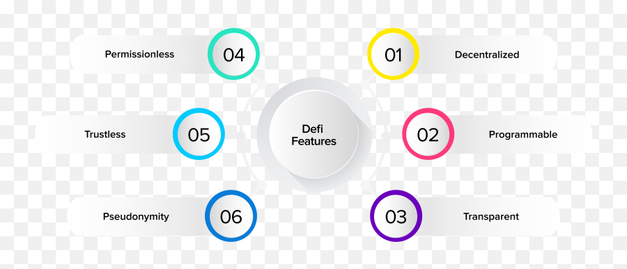 Decentralized Finance - Defi Use Cases And Defi Products Use Cases Of De Fi Emoji,1000000% Emoticon For Fb