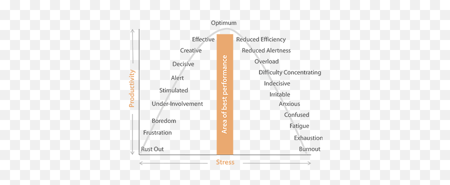 Not All Stress Is Bad Professional Development Tips - Vertical Emoji,Too Many Emotions Not Enough Words