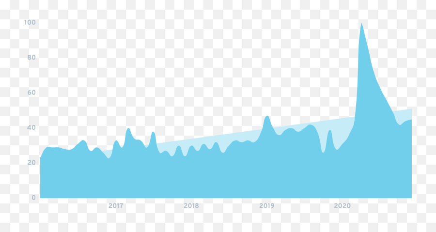 Googleu0027s Shift From Search To Discovery And More Trends To - Plot Emoji,Guess The Emoji Carpool Mask