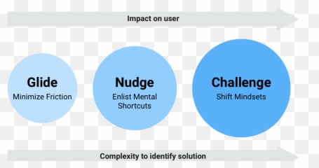 A New Design Model That Helps People - Nudge Model Emoji,Emotion Glide